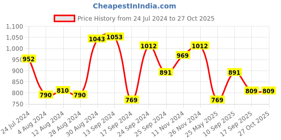 myntra.com Yellow Chimes Pink Silver-Plated Oxidised Stone-Studded Jewellery Set yellow chimes Price History Graph from 24 Jul 2024 to 27 Oct 2025