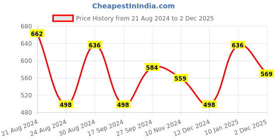 myntra.com Yellow Chimes Pink Stone & White Crystal Studded Leaf Designed Jewellery Set yellow chimes Price History Graph from 21 Aug 2024 to 2 Dec 2025