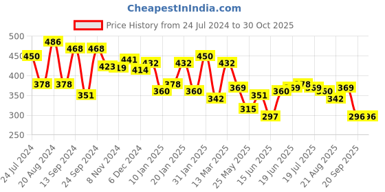 myntra.com Yellow Chimes Platinum Plated Crystals-Studded Contemporary Studs Earrings yellow chimes Price History Graph from 24 Jul 2024 to 30 Oct 2025