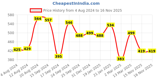 myntra.com Yellow Chimes Platinum-Plated Silver-Toned & White Crystal-Studded Finger Ring yellow chimes Price History Graph from 4 Aug 2024 to 16 Nov 2025