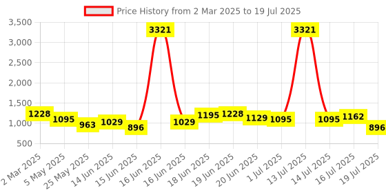 myntra.com Yellow Chimes Printed Potli Clutch yellow chimes Price History Graph from 2 Mar 2025 to 16 Jul 2025