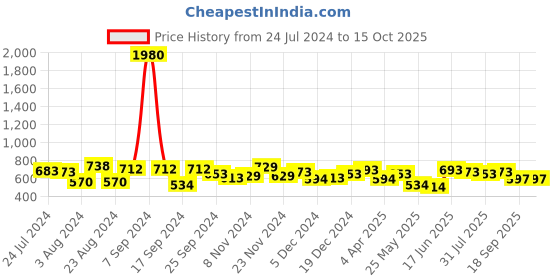 myntra.com Yellow Chimes Red Contemporary Chandbalis Earrings yellow chimes Price History Graph from 24 Jul 2024 to 15 Oct 2025
