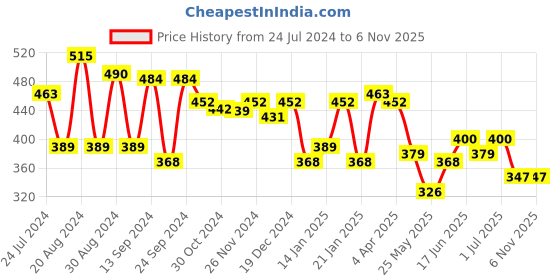 myntra.com Yellow Chimes Red Contemporary Gold-Plated Chandbalis Earrings yellow chimes Price History Graph from 24 Jul 2024 to 6 Nov 2025