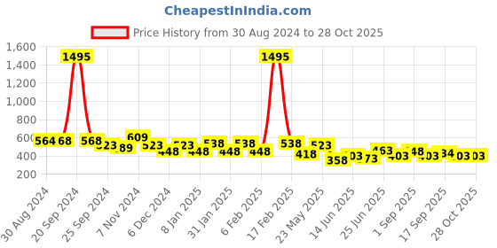 myntra.com Yellow Chimes Red Meenakari Chandbalis Earrings yellow chimes Price History Graph from 30 Aug 2024 to 27 Oct 2025