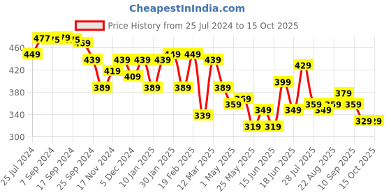 myntra.com Yellow Chimes Revolving Calender Stainless Steel Ring yellow chimes Price History Graph from 25 Jul 2024 to 14 Oct 2025