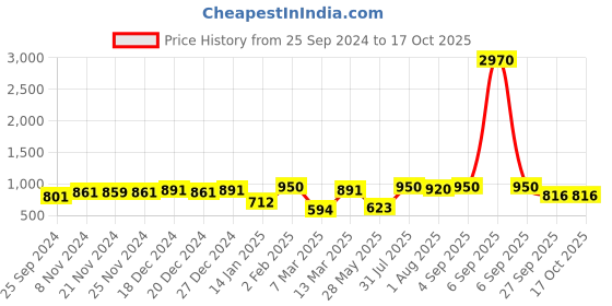 myntra.com Yellow Chimes Rhodium Plated A5 Crystal Studded Jewellery Set yellow chimes Price History Graph from 25 Sep 2024 to 16 Oct 2025