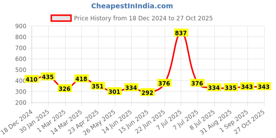 myntra.com Yellow Chimes Rhodium-Plated AD & Crystal Stone-Studded Finger Ring yellow chimes Price History Graph from 18 Dec 2024 to 26 Oct 2025