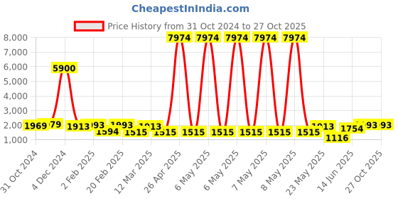 myntra.com Yellow Chimes Rhodium Plated AD Stone Studded Necklace and Earrings yellow chimes Price History Graph from 31 Oct 2024 to 26 Oct 2025