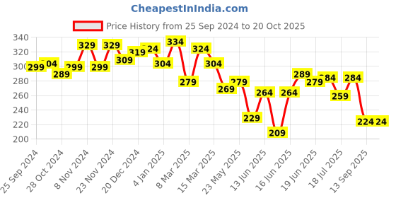 myntra.com Yellow Chimes Rhodium Plated Adjustable Band Finger Ring yellow chimes Price History Graph from 25 Sep 2024 to 20 Oct 2025