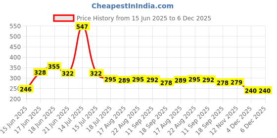 myntra.com Yellow Chimes Rhodium-Plated Adjustable Finger Ring yellow chimes Price History Graph from 15 Jun 2025 to 6 Dec 2025