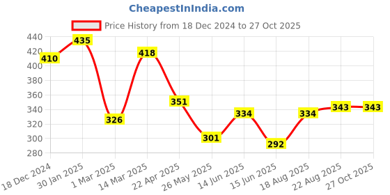 myntra.com Yellow Chimes Rhodium-Plated American Diamond & Crystal Studded Adjustable Finger Ring yellow chimes Price History Graph from 18 Dec 2024 to 27 Oct 2025