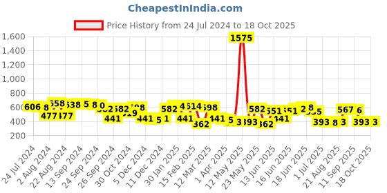 myntra.com Yellow Chimes Rhodium Plated American Diamond Crystal Studded Geometric Pendant Set yellow chimes Price History Graph from 24 Jul 2024 to 18 Oct 2025