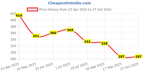 myntra.com Yellow Chimes Rhodium-Plated American Diamond Maang Tikka Head Jewellery yellow chimes Price History Graph from 23 Apr 2025 to 27 Oct 2025