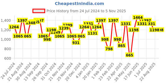 myntra.com Yellow Chimes Rhodium Plated American Diamond Studded Floral Jewellery Set yellow chimes Price History Graph from 24 Jul 2024 to 2 Nov 2025