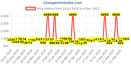myntra.com Yellow Chimes Rhodium Plated American Diamond Studded Jewellery Set yellow chimes Price History Graph from 24 Jul 2024 to 5 Dec 2025