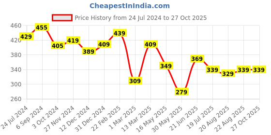 myntra.com Yellow Chimes Rhodium-Plated & Red Crystal-Studded Finger Ring yellow chimes Price History Graph from 24 Jul 2024 to 27 Oct 2025
