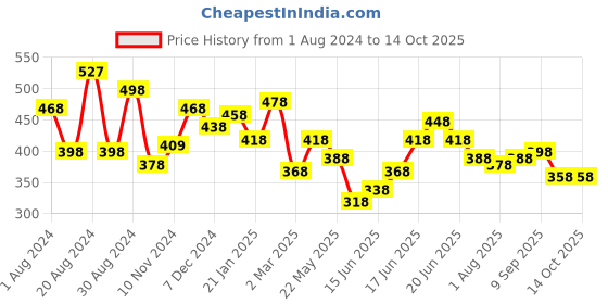 myntra.com Yellow Chimes Rhodium-Plated & Red Crystal-Studded Finger Ring yellow chimes Price History Graph from 1 Aug 2024 to 13 Oct 2025
