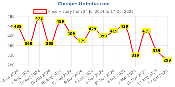 myntra.com Yellow Chimes Rhodium-Plated & White Crystals Studded Finger Ring yellow chimes Price History Graph from 24 Jul 2024 to 17 Oct 2025