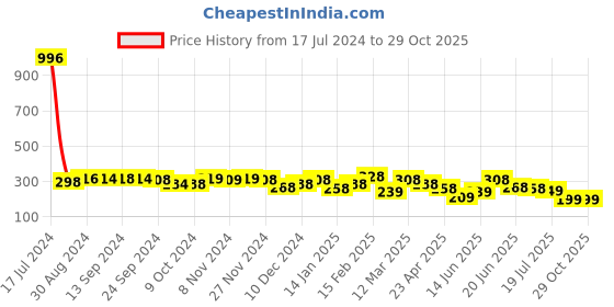 myntra.com Yellow Chimes Rhodium-Plated Band Style Finger Ring yellow chimes Price History Graph from 17 Jul 2024 to 28 Oct 2025