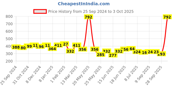 myntra.com Yellow Chimes Rhodium-Plated Crystal Studded Clip On Studs yellow chimes Price History Graph from 25 Sep 2024 to 3 Oct 2025