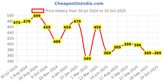 myntra.com Yellow Chimes Rhodium-Plated Crystal-Studded Finger Ring yellow chimes Price History Graph from 30 Jul 2024 to 17 Oct 2025