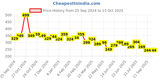 myntra.com Yellow Chimes Rhodium Plated Crystal Studs yellow chimes Price History Graph from 25 Sep 2024 to 13 Oct 2025
