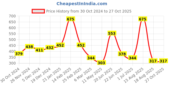 myntra.com Yellow Chimes Rhodium-Plated Crystals-Studded Jewellery Set yellow chimes Price History Graph from 30 Oct 2024 to 27 Oct 2025