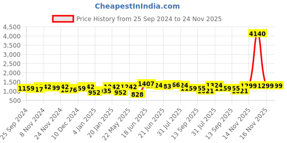 myntra.com Yellow Chimes Rhodium Plated Cubic Zircon & Diamond Studded Jewellery Set yellow chimes Price History Graph from 25 Sep 2024 to 23 Nov 2025