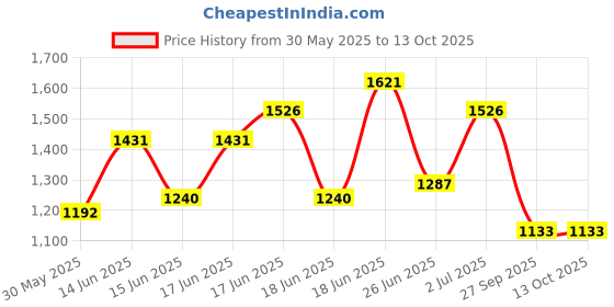 myntra.com Yellow Chimes Rhodium-Plated Cubic Zircon-Studded Jewellery Set yellow chimes Price History Graph from 30 May 2025 to 12 Oct 2025