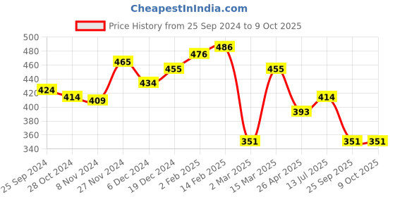 myntra.com Yellow Chimes Rhodium Plated Cubic Zirconia & Crystal Studded Butterfly Shaped Finger Ring yellow chimes Price History Graph from 25 Sep 2024 to 9 Oct 2025