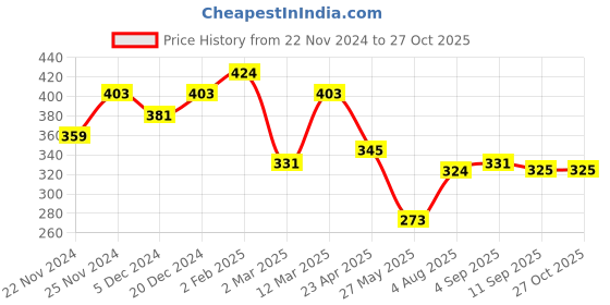 myntra.com Yellow Chimes Rhodium Plated Cubic Zirconia & Crystal Studded Finger Ring yellow chimes Price History Graph from 22 Nov 2024 to 27 Oct 2025