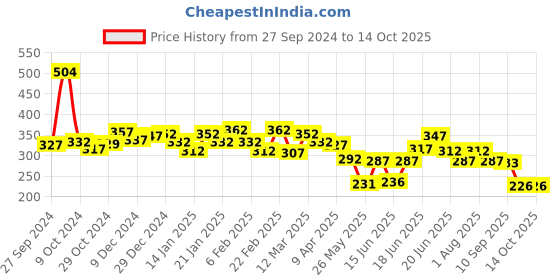 myntra.com Yellow Chimes Rhodium-Plated Cubic Zirconia Studded Floral Shaped Adjustable Finger Ring yellow chimes Price History Graph from 27 Sep 2024 to 14 Oct 2025