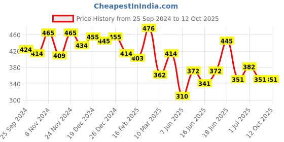 myntra.com Yellow Chimes Rhodium-Plated CZ Studded Butterfly Shaped Rotating Adjustable Finger Ring yellow chimes Price History Graph from 25 Sep 2024 to 12 Oct 2025