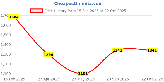 myntra.com Yellow Chimes Rhodium-Plated CZ Studded Jewellery Set yellow chimes Price History Graph from 15 Feb 2025 to 22 Oct 2025