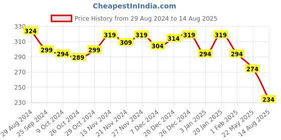 myntra.com Yellow Chimes Rhodium-Plated Geometric Pendants with Chains yellow chimes Price History Graph from 29 Aug 2024 to 14 Aug 2025