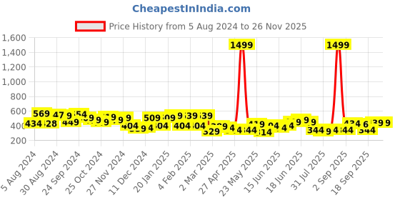 myntra.com Yellow Chimes Rhodium-Plated Inspirational Message Kada Bracelet yellow chimes Price History Graph from 5 Aug 2024 to 24 Nov 2025