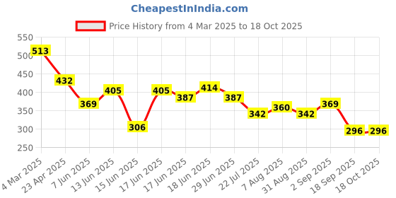 myntra.com Yellow Chimes Rhodium-Plated Mangalsutra yellow chimes Price History Graph from 4 Mar 2025 to 18 Oct 2025
