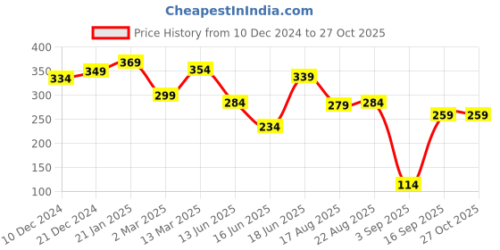 myntra.com Yellow Chimes Rhodium Plated Pearls Beaded Finger Ring yellow chimes Price History Graph from 10 Dec 2024 to 27 Oct 2025