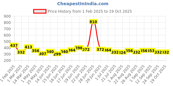 myntra.com Yellow Chimes Rhodium-Plated Round Cufflink yellow chimes Price History Graph from 1 Feb 2025 to 18 Oct 2025