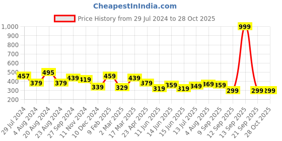 myntra.com Yellow Chimes Rhodium-Plated Silver-Toned & Blue Austrian Crystals Studded Finger Ring yellow chimes Price History Graph from 29 Jul 2024 to 28 Oct 2025