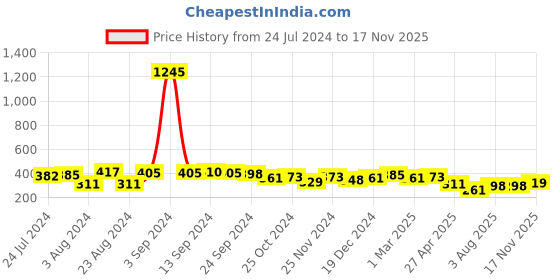 myntra.com Yellow Chimes Rhodium-Plated Silver-Toned Best Friends Carved Pendant With Chain yellow chimes Price History Graph from 24 Jul 2024 to 17 Nov 2025
