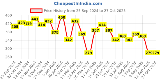 myntra.com Yellow Chimes Rhodium Plated Stainless Steel Kada Bracelet yellow chimes Price History Graph from 25 Sep 2024 to 26 Oct 2025