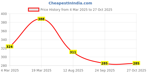 myntra.com Yellow Chimes Rhodium Plated Stones Studded Ring yellow chimes Price History Graph from 4 Mar 2025 to 27 Oct 2025