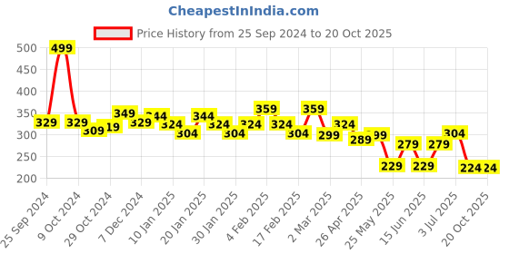 myntra.com Yellow Chimes Rhodium Plated Textured Adjustable Pearls Finger Ring yellow chimes Price History Graph from 25 Sep 2024 to 20 Oct 2025