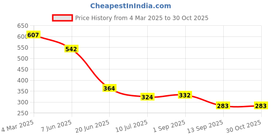 myntra.com Yellow Chimes Rings Oxidised Silver-Plated Finger Ring Set For Women 2Pcs yellow chimes Price History Graph from 4 Mar 2025 to 30 Oct 2025