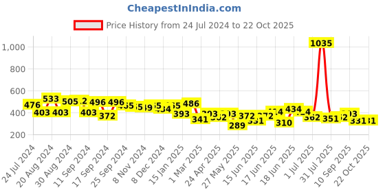 myntra.com Yellow Chimes Rose Gold Contemporary Drop Earrings yellow chimes Price History Graph from 24 Jul 2024 to 21 Oct 2025