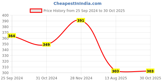 myntra.com Yellow Chimes Rose Gold Crystal CZ-studded Bangles yellow chimes Price History Graph from 25 Sep 2024 to 29 Oct 2025