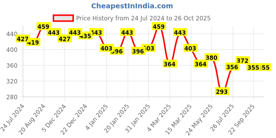myntra.com Yellow Chimes Rose Gold-Plated A5 Crystal Stone Studded Jewellery Set yellow chimes Price History Graph from 24 Jul 2024 to 26 Oct 2025