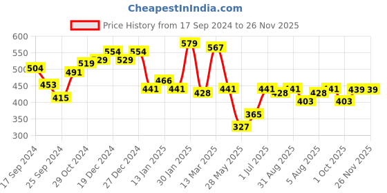 myntra.com Yellow Chimes Rose Gold-Plated A5 Crystal Studded Jewellery Set yellow chimes Price History Graph from 17 Sep 2024 to 25 Nov 2025