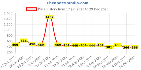 myntra.com Yellow Chimes Rose Gold Plated AD Studded Contemporary Half Hoop Earrings yellow chimes Price History Graph from 17 Jun 2025 to 29 Dec 2025